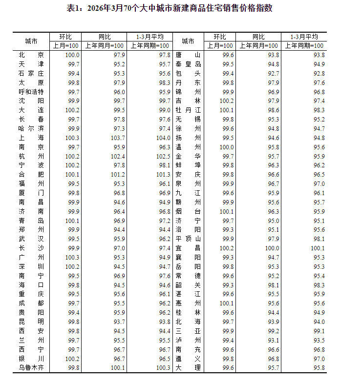 统计局：3月份一线城市商品住宅销售价格环比上涨 二三线城市环比降幅收窄或相同