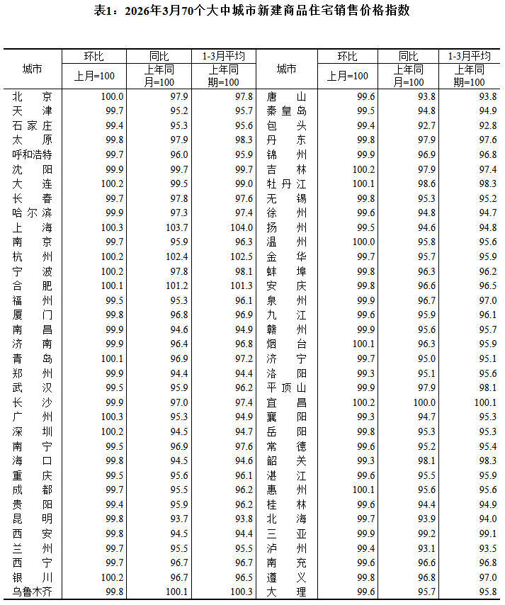 3月一线城市二手房价格环比普涨：上海涨0.4%，已连续两个月上涨