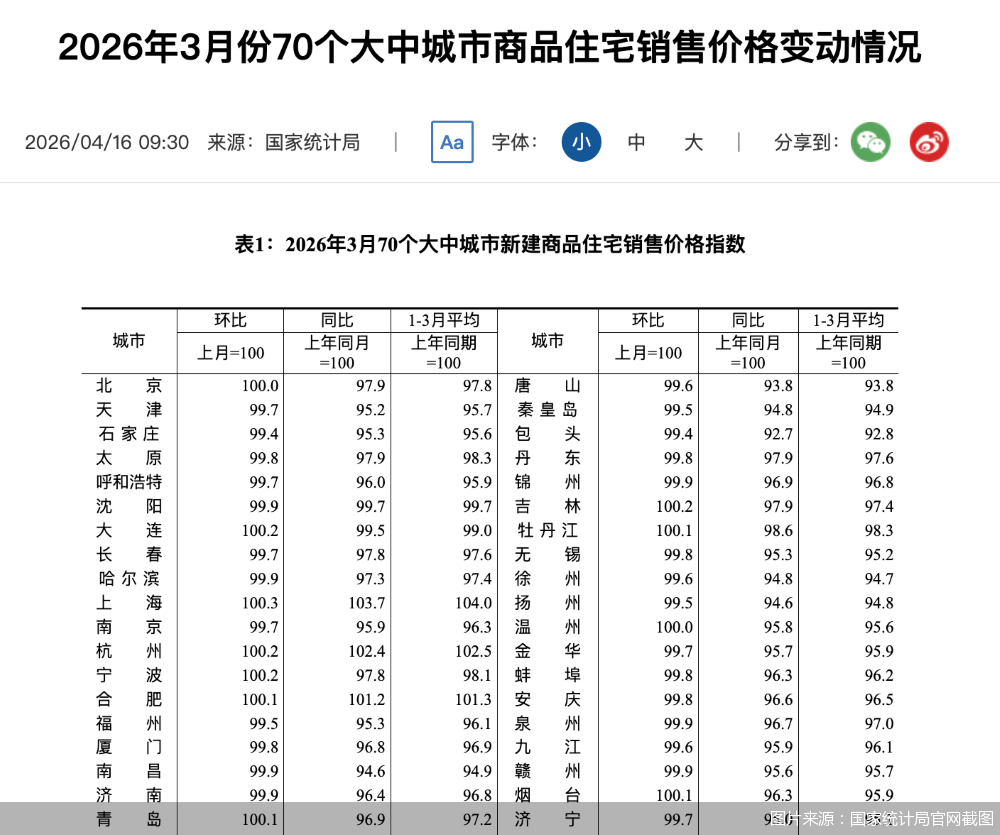 3月一线楼市率先企稳，北京二手房价格连续两月领涨