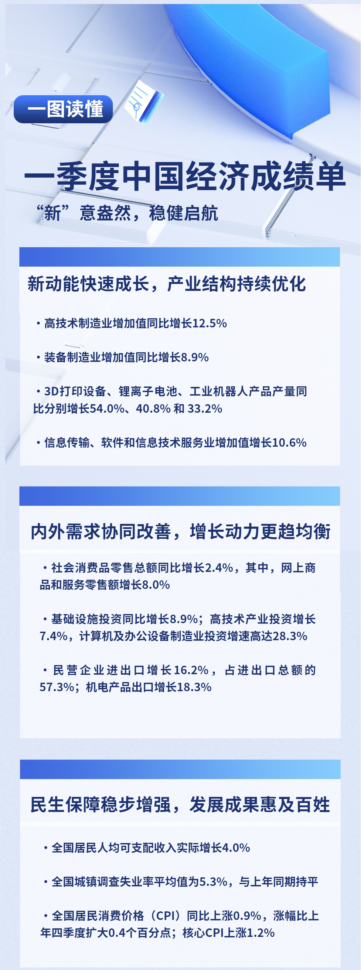 一图读懂 | 一季度中国经济成绩单：“新”意盎然，稳健启航