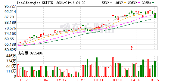 道达尔能源预计，由于油气价格上涨，营运资金将增加约20亿至25亿美元