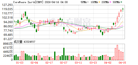 华尔街量化巨头简街签60亿美元AI算力大单
