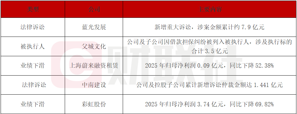 债市公告精选|蓝光发展涉及7.9亿元重大诉讼