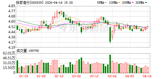 净息差降幅居首净利反增5.35％，张家港行逾期贷款四年涨了三倍