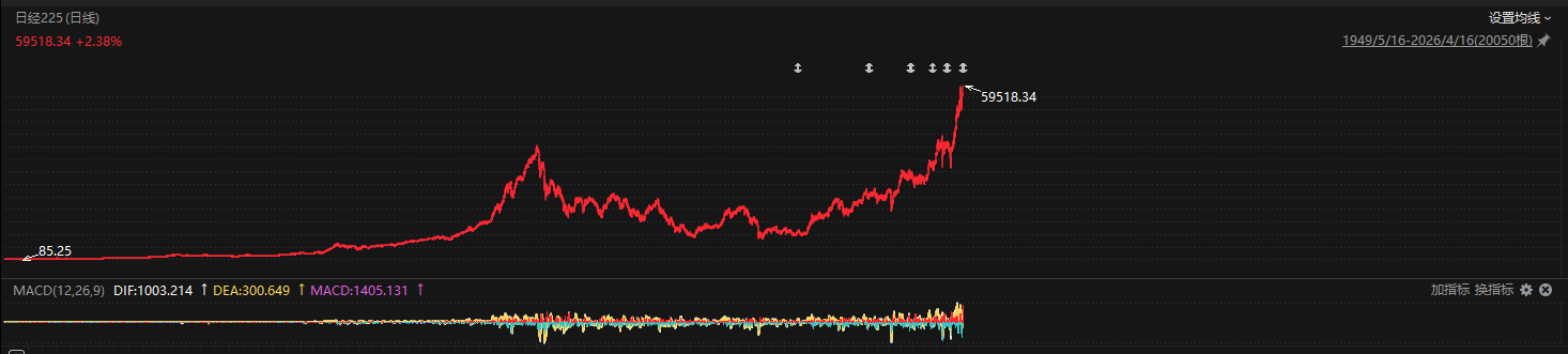 日经225指数收涨2.38% 刷新历史新高 韩国综合指数收涨2.21%