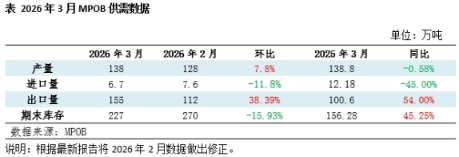 3月MPOB报告显示马棕油库存及产量均高于预期 棕榈油价格有下行压力