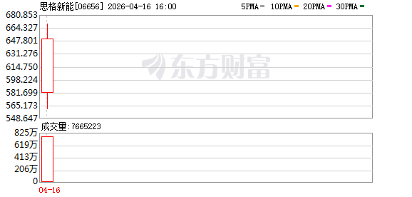 华为前高管今日敲钟，创下港股最快IPO纪录