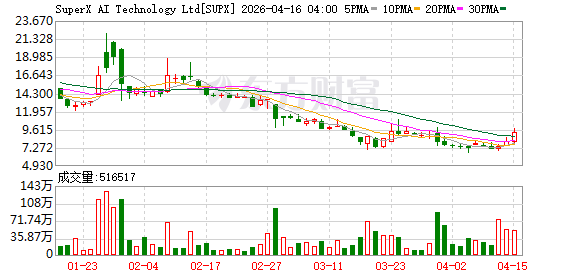 SuperX联手STT GDC设立AI创新中心 已迎来首批用户