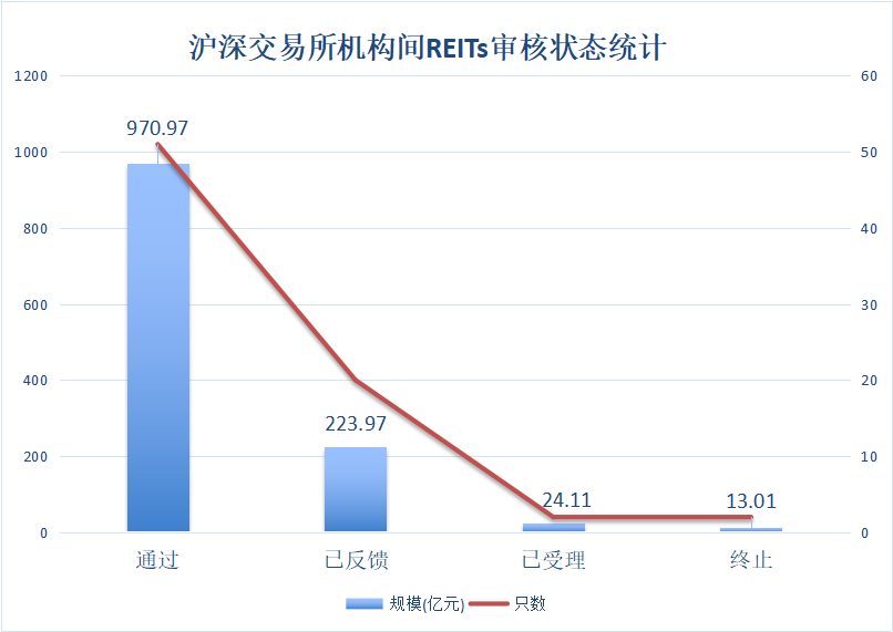 【财经分析】45只产品募资超773亿元 机构间REITs保持集中放量热情