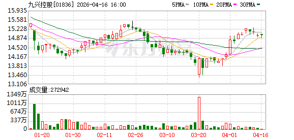 九兴控股：一季度综合收入3.37亿美元，同比增约1.9%