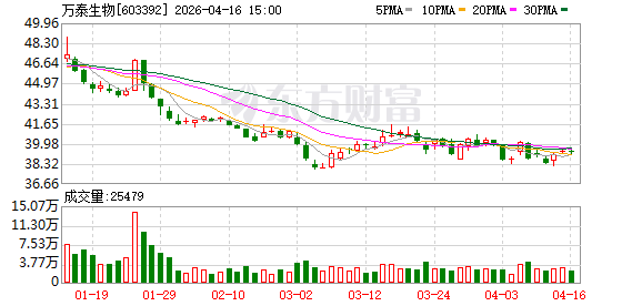 孵化20年，高光4年：万泰生物上市首亏