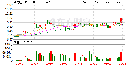 中证转债指数收涨1.39%，310只可转债收涨