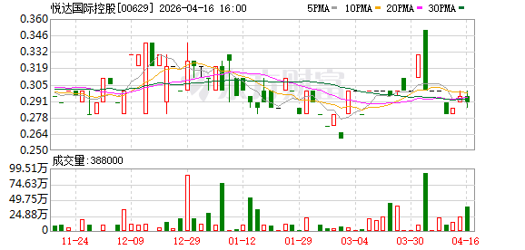 悦达国际控股：拟提供反向保理融资额度人民币3000万元