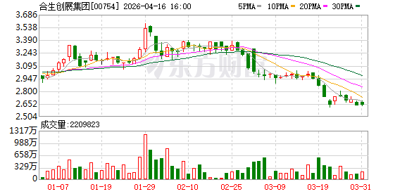 合生创展集团Q1物业销售12.21亿 均价1.58万元/㎡ 合生代建销售额2.15亿