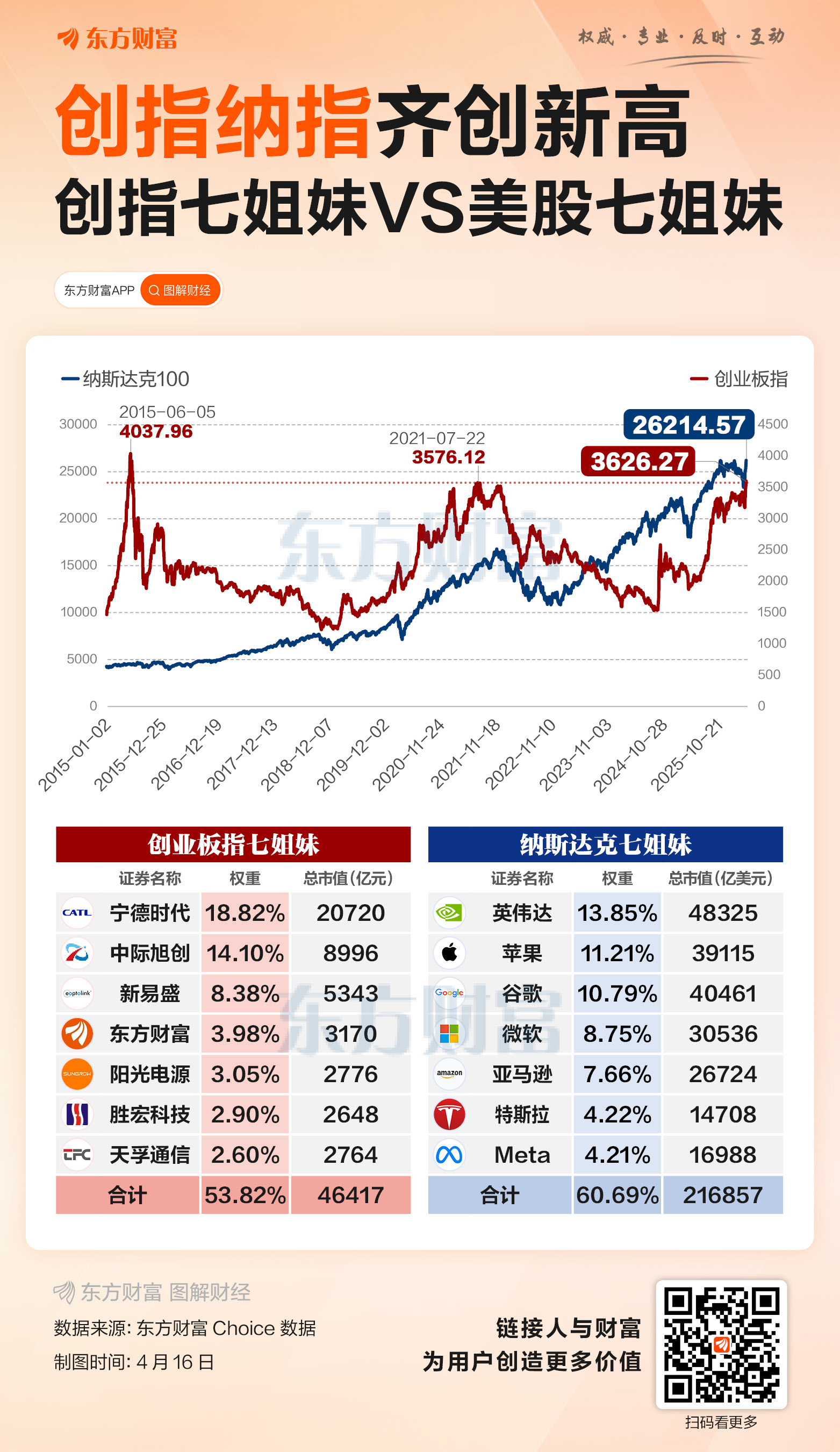 刷新近11年新高 创业板也有自己的“七姐妹”