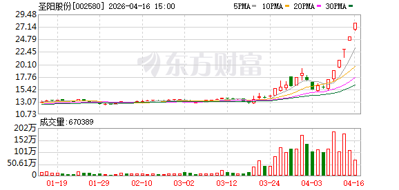 4月16日涨停复盘：88只股涨停 圣阳股份6连板