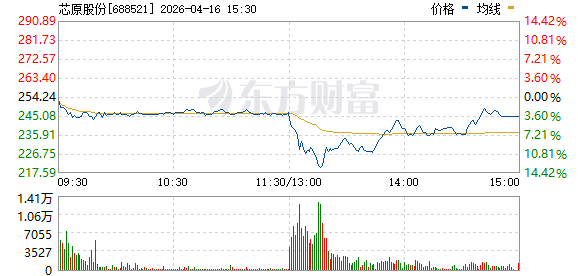 千亿芯片巨头突然大跳水！盘中一度跌近14%