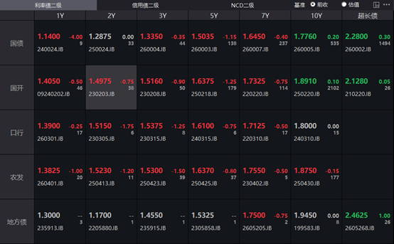 债市收盘| 短端利率走强，30年国债收益率回调0.3BP