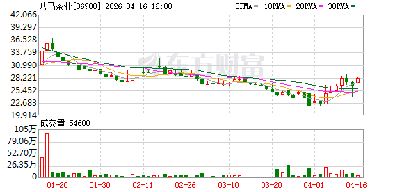八马茶业上市首秀：坐稳“茶王”却跑输大盘，高端茶的资本局中局