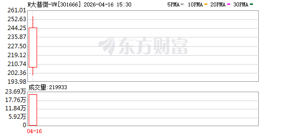 主力复盘：23.49亿爆拉N大普微-UW 14.88亿流出北方稀土