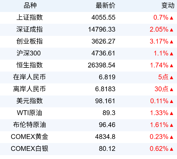 新华财经晚报：一季度中国GDP同比增长5.0% 全国规上工业增加值同比增长6.1%