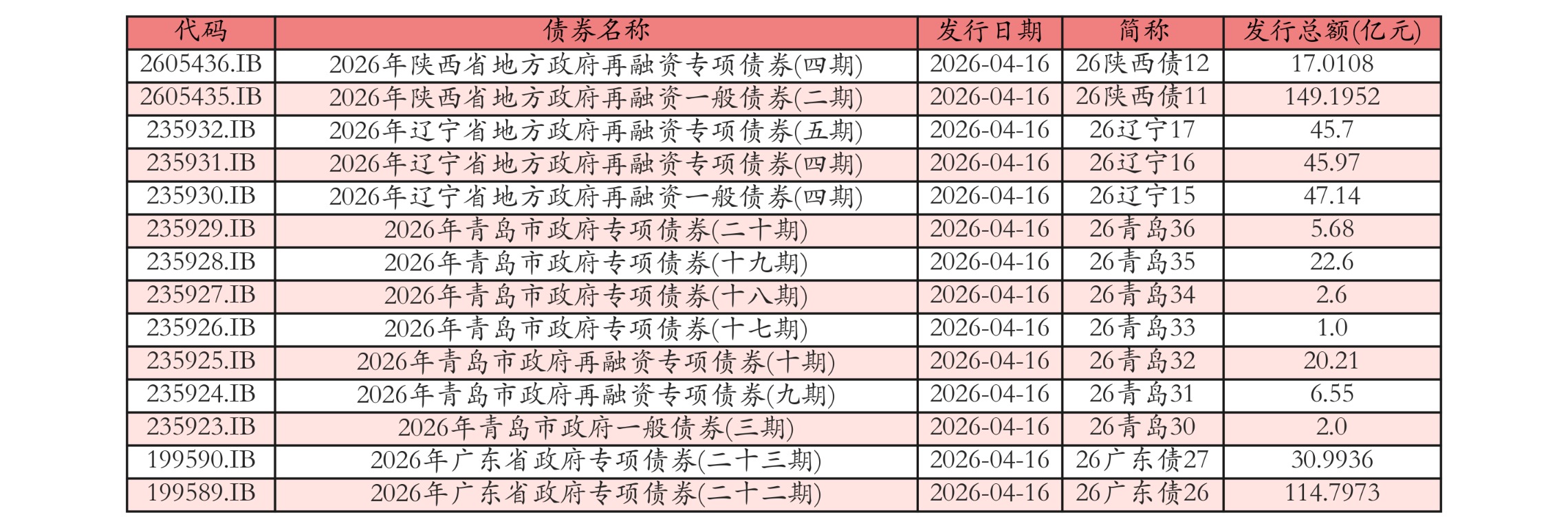 4月16日全国共发行14只地方政府债,共计511.4469亿元