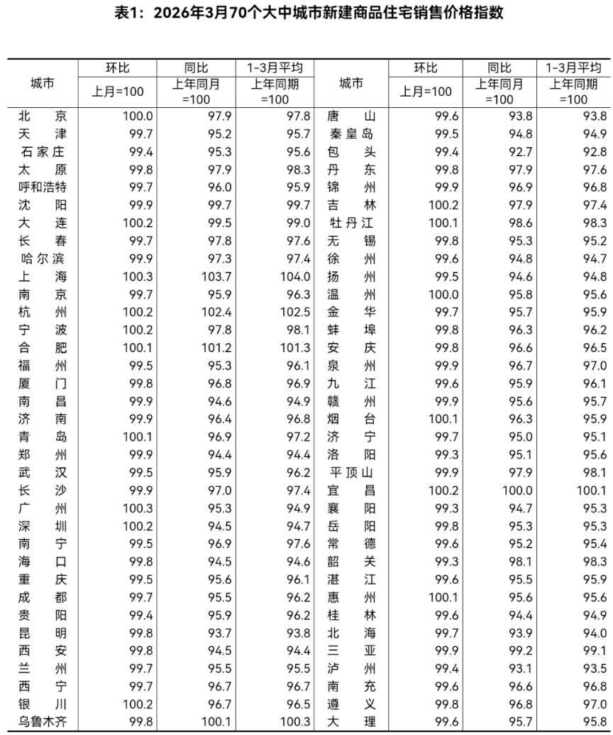 最新房价出炉，一线城市全线上涨！ 专家：小阳春将延续到四月