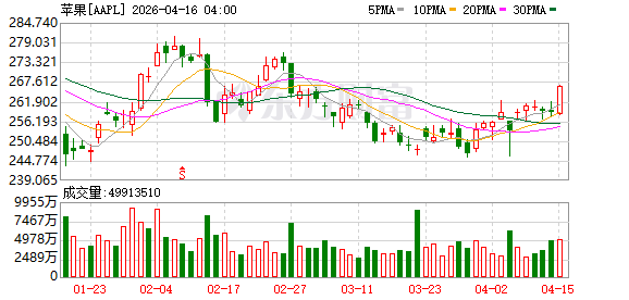 K图 AAPL_0