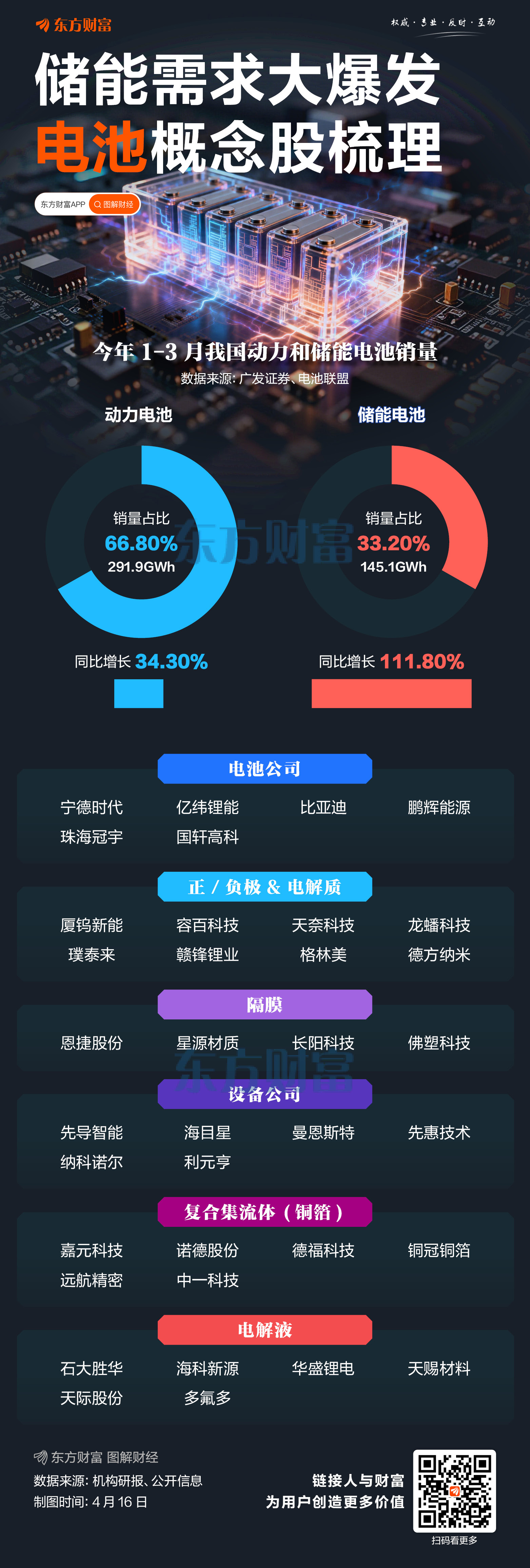 “宁王”受益储能需求！一图梳理电池概念股
