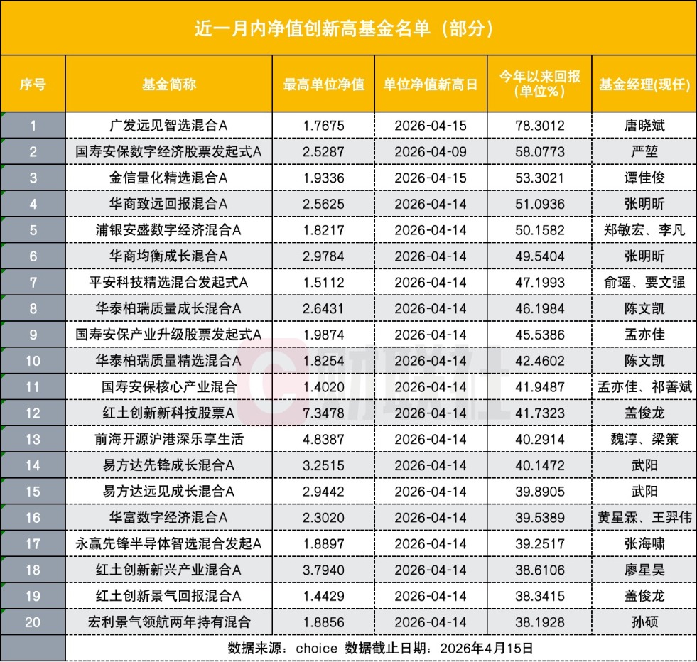 顶住震荡 这些基金逆势创新高 有的年内收益已达78%