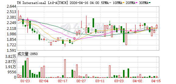 将适度上调外卖定价！Tims天好中国去年收入下降亏损扩大