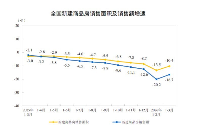 一季度全国新建商品房销售额约1.73万亿元，小阳春带动3月单月量价齐升