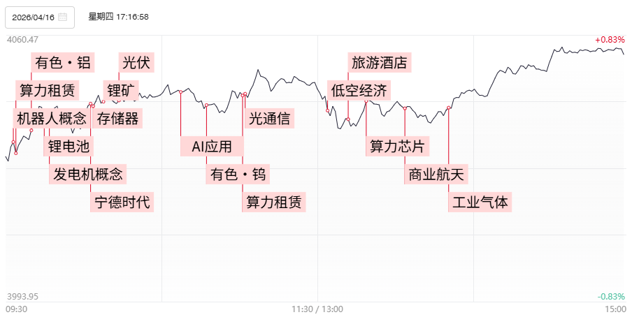 【焦点复盘】创指再现长阳反包 Token经济概念持续火爆 “宁王”首次跻身A股总市值三甲