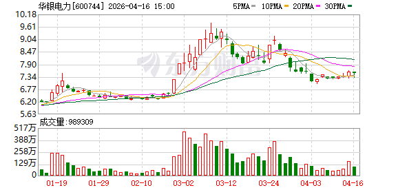 华银电力(600744.SH)：完成发行5亿元中期票据，发行利率1.68%