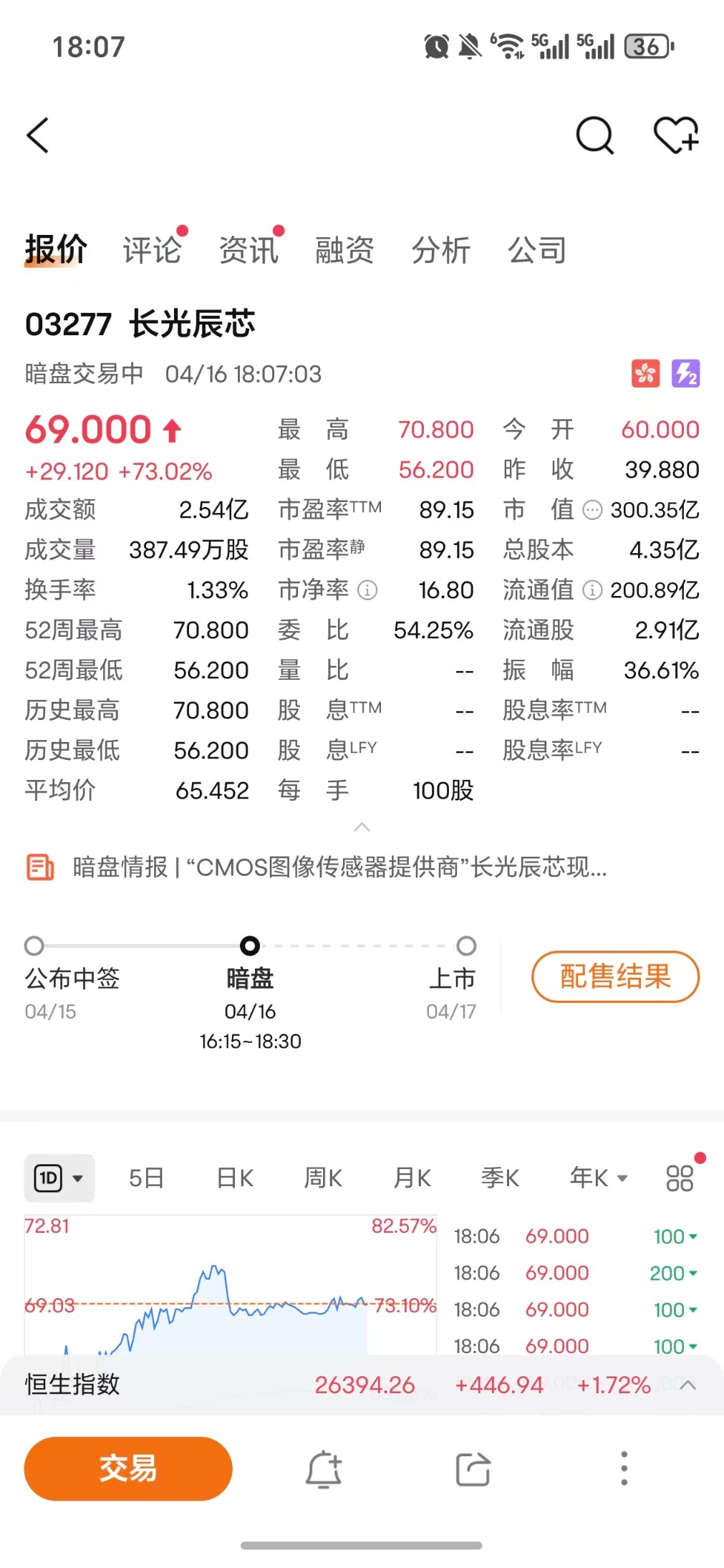 长光辰芯港股暗盘涨超77% 获融资认购超过820倍