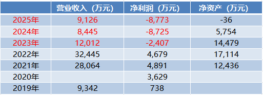 连亏3年，超8亿元欠款难收回，并购也翻车！这家A股公司，发生了什么？