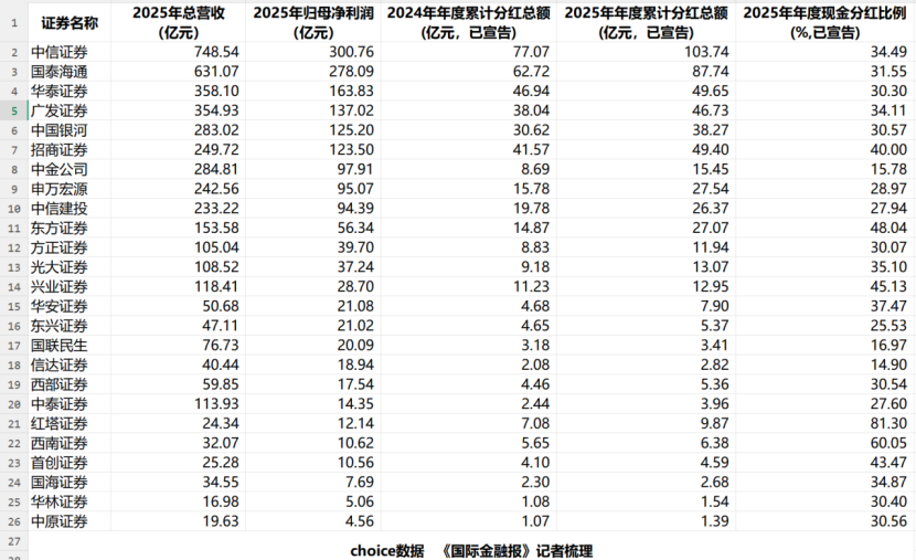 券商分红悬殊：头部百亿派现，中小“掏空式”回馈