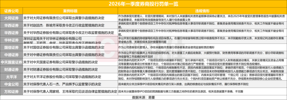 一季度债券承销及ABS业务处罚突然增多了？投行问题出在哪？