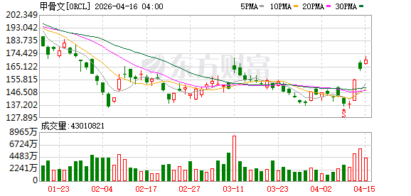 甲骨文与AWS携手拓展多云网络领域