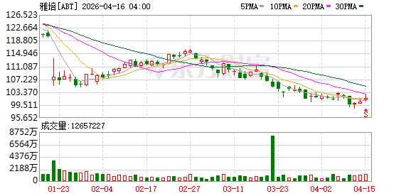雅培第二季度业绩展望不及预期 盘前跌超3%