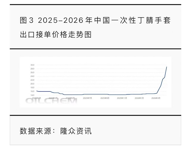 油价上涨丁二烯价格拉至9年来高点，不起眼的一次性手套悄然涨价了