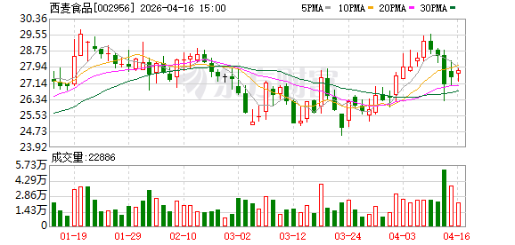 西麦食品：2025年零食量贩渠道全年营收超亿元