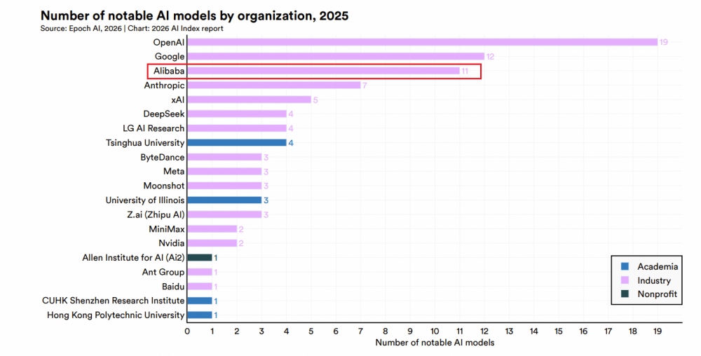 斯坦福权威报告：阿里AI贡献度全球第三、中国第一
