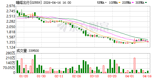 营收创新低、顺风车订单大缩水，嘀嗒经历了什么