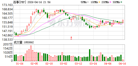 百事公司：2026年第一季度营收194.43亿美元，同比增长8.50%