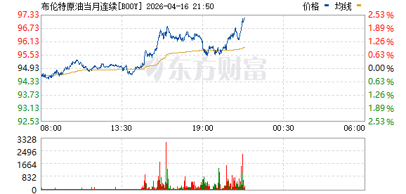 布伦特原油期货价格涨超3%