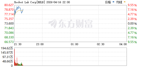 美股太空概念股盘初多数上涨