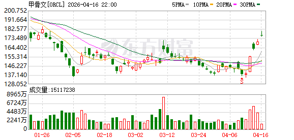 美股开盘丨三大指数小幅高开 甲骨文涨逾3%