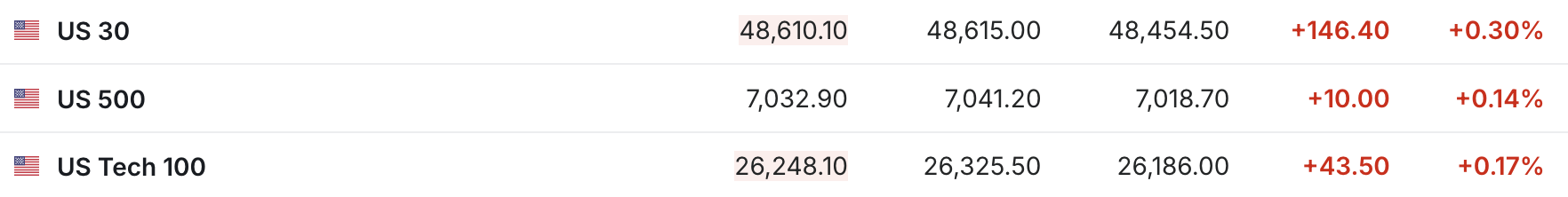 AI需求强劲支撑涨势 美股三大期指小幅走高 | 今夜看点