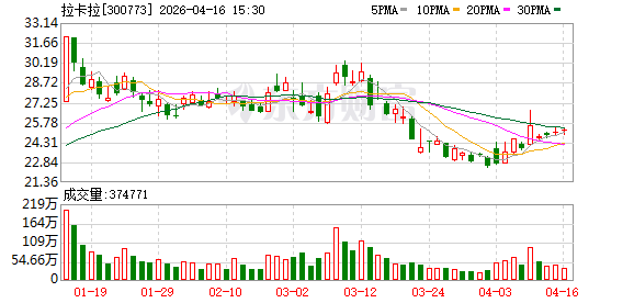 拉卡拉：2025年实现营业收入55.47亿元 跨境、外卡等国际化业务爆发